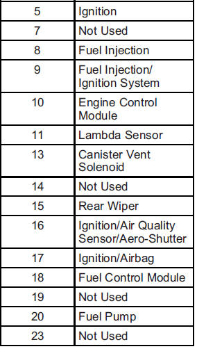 Chevrolet Cruze Owners Manual  Engine Compartment Fuse