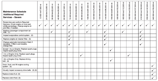 Footnotes  Maintenance Schedule Additional Required Services  Severe