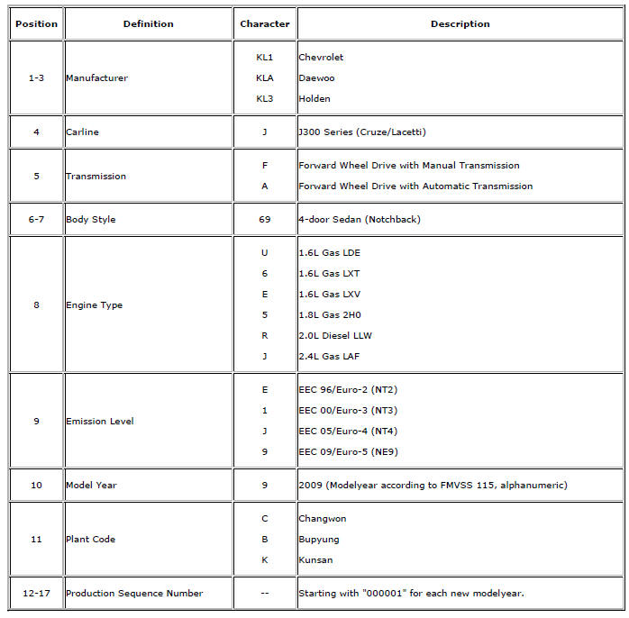 Chevrolet Cruze. Vehicle, Engine and Transmission ID and VIN Location, Derivative and Usage