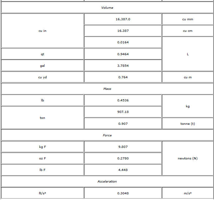 Chevrolet Cruze. US English/Metric Conversion