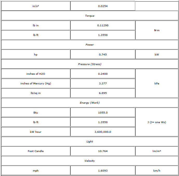 Chevrolet Cruze. US English/Metric Conversion