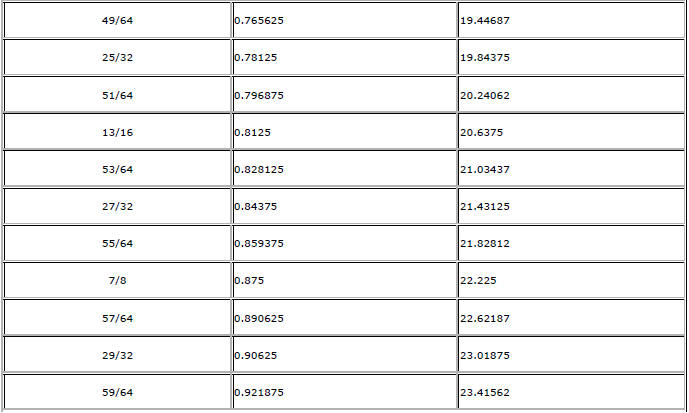 Chevrolet Cruze. Decimal and Metric Equivalents