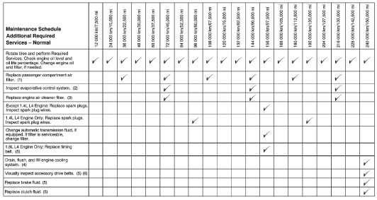 Footnotes  Maintenance Schedule Additional Required Services  Normal