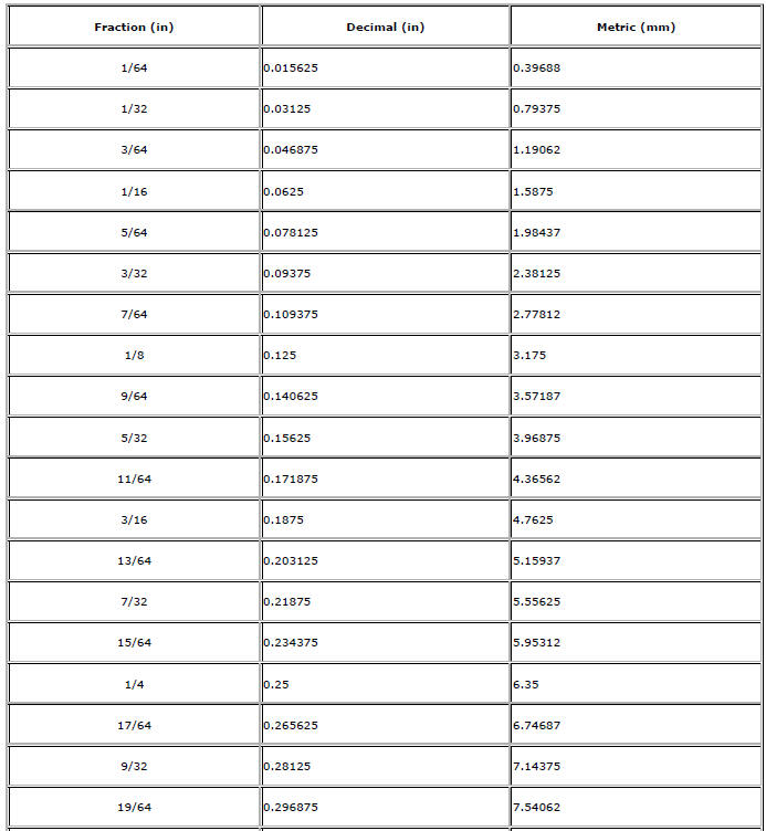 Chevrolet Cruze. Decimal and Metric Equivalents