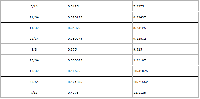 Chevrolet Cruze. Decimal and Metric Equivalents