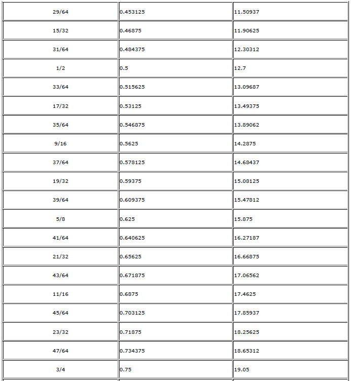 Chevrolet Cruze. Decimal and Metric Equivalents