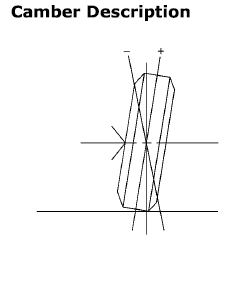 Camber is the tilting of the wheels from the vertical when viewed from the