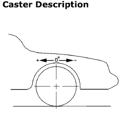 Caster is the tilting of the uppermost point of the steering axis either